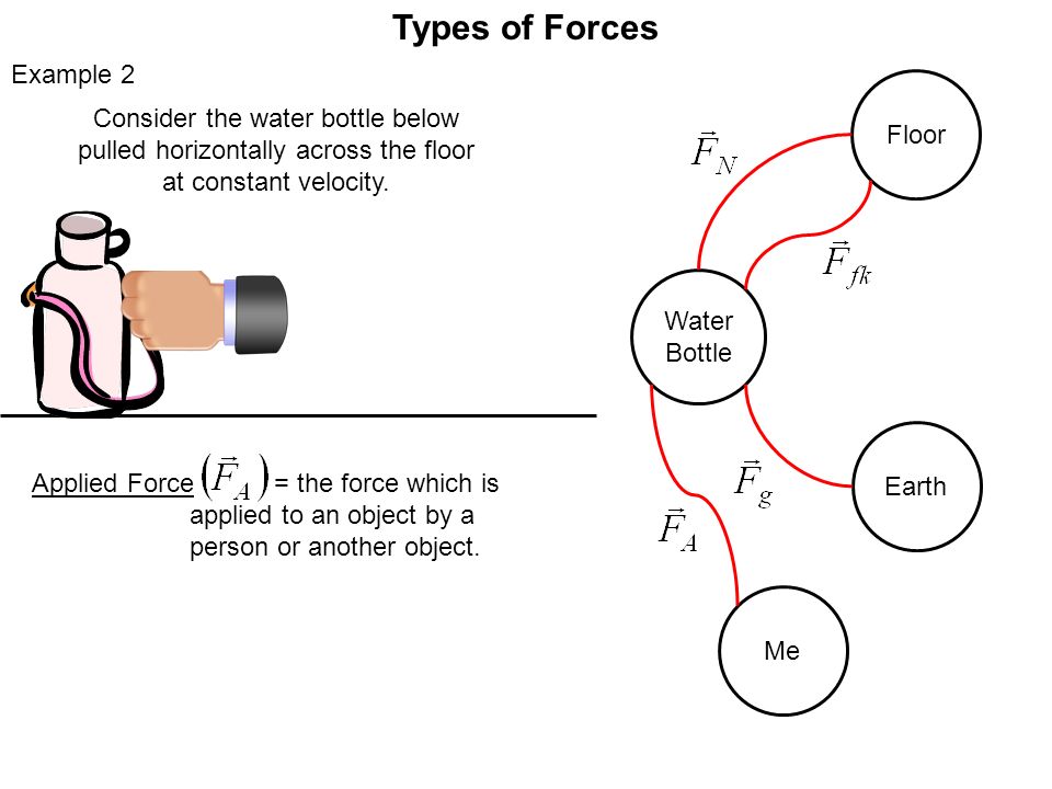 Types of Forces Water Bottle Earth Floor Types of friction: Force of Kinetic Friction = force of friction due to surfaces in relative motion Force of Static Friction = force of friction that opposes attempted motion of the surfaces Example 2 Consider the water bottle below pulled horizontally across the floor at constant velocity.