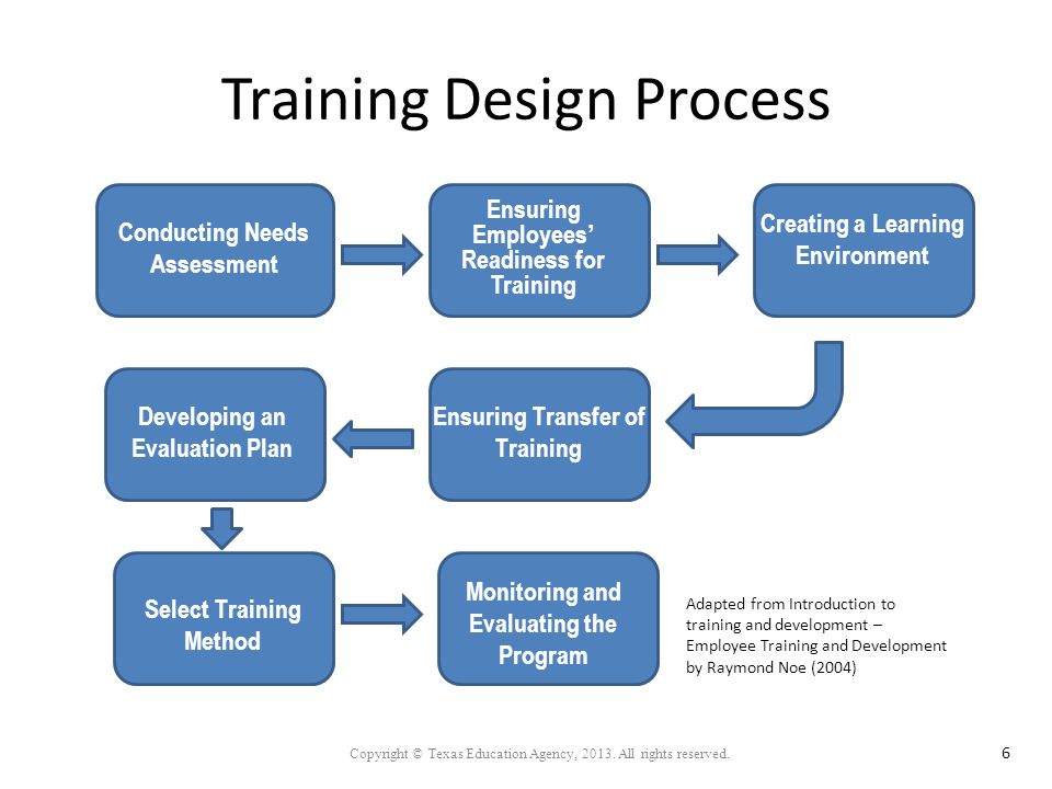 Training Design Process Copyright © Texas Education Agency, 2013.