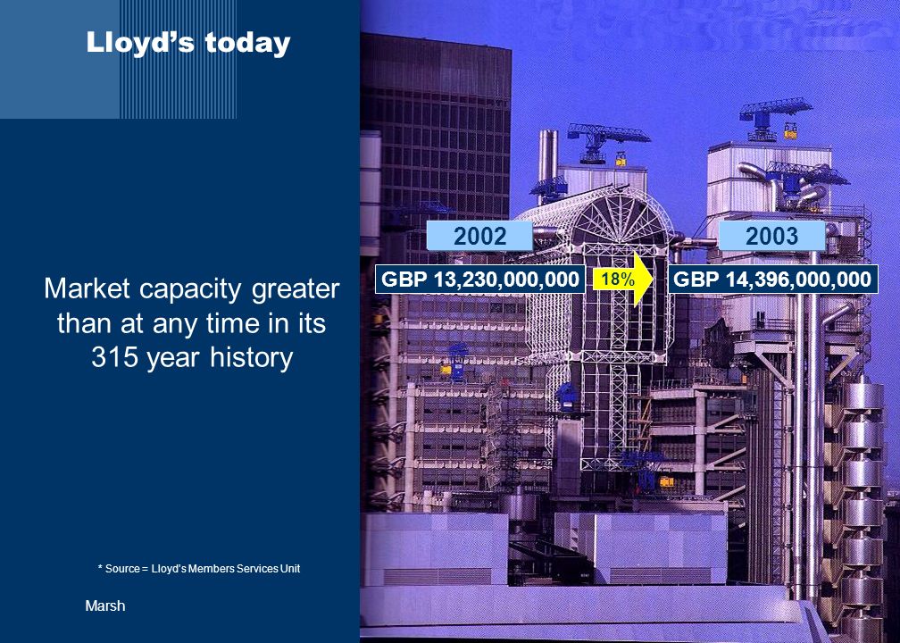 13 Marsh Market capacity greater than at any time in its 315 year history GBP 13,230,000,000 18% GBP 14,396,000,000 * Source = Lloyd’s Members Services Unit Lloyd’s today