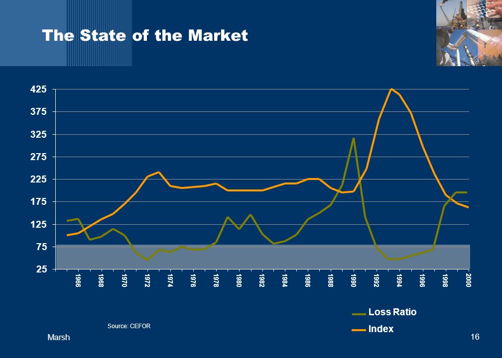 16 Marsh The State of the Market Loss Ratio Index Source: CEFOR