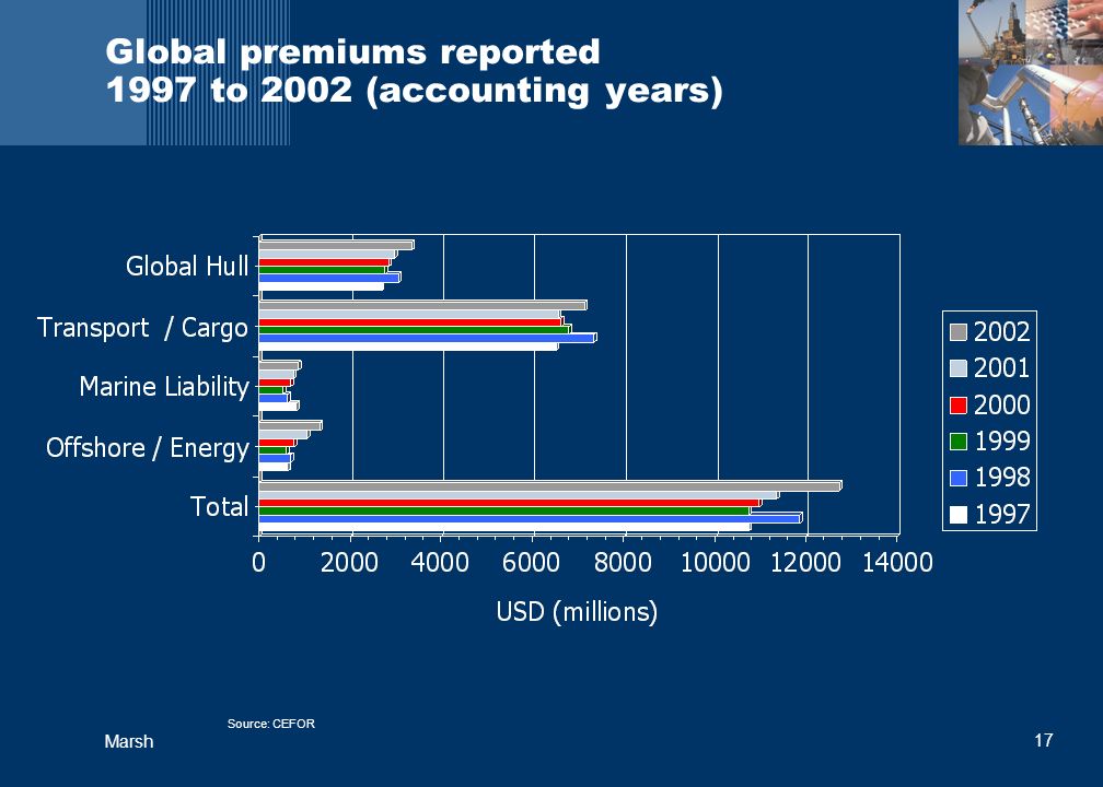 17 Marsh Global premiums reported 1997 to 2002 (accounting years) Source: CEFOR