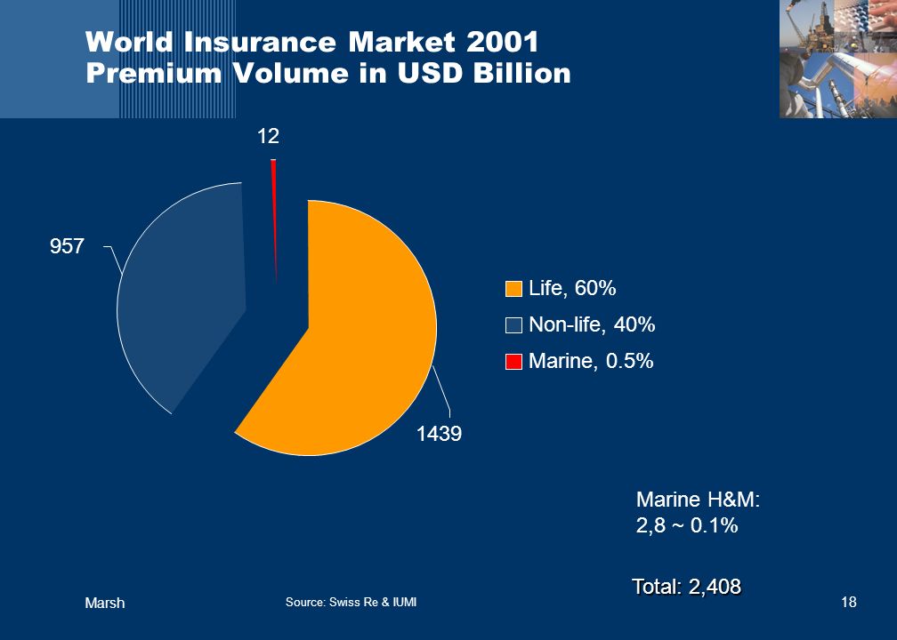 18 Marsh World Insurance Market 2001 Premium Volume in USD Billion Life, 60% Non-life, 40% Marine, 0.5% Source: Swiss Re & IUMI Marine H&M: 2,8 ~ 0.1% Total: 2,408