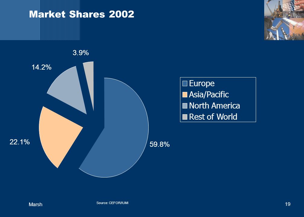 19 Marsh Market Shares % 14.2% 22.1% 59.8% Europe Asia/Pacific North America Rest of World Source: CEFOR/IUMI