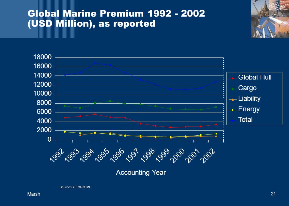 21 Marsh Global Marine Premium (USD Million), as reported Source: CEFOR/IUMI