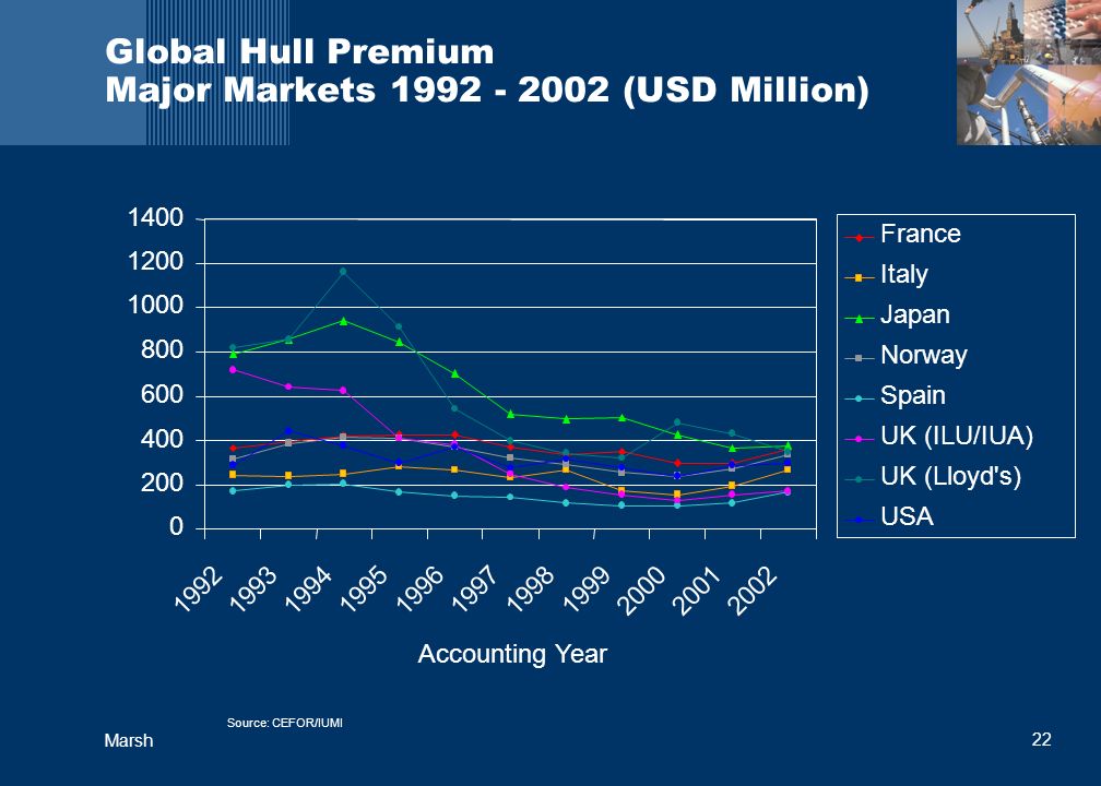 22 Marsh Accounting Year France Italy Japan Norway Spain UK (ILU/IUA) UK (Lloyd s) USA Global Hull Premium Major Markets (USD Million) Source: CEFOR/IUMI