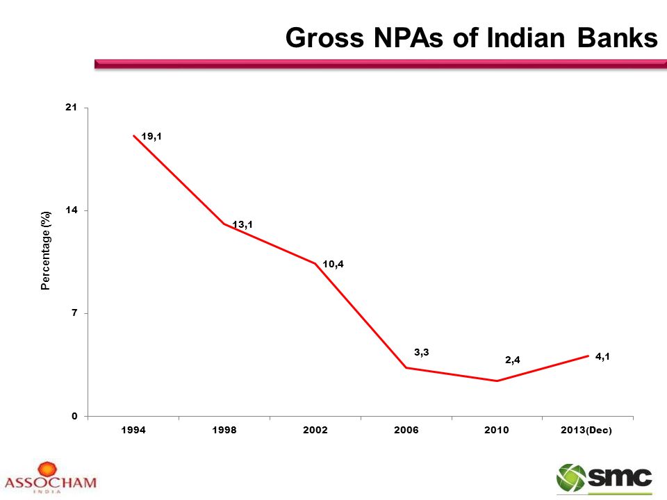 Gross NPAs of Indian Banks Percentage (%)