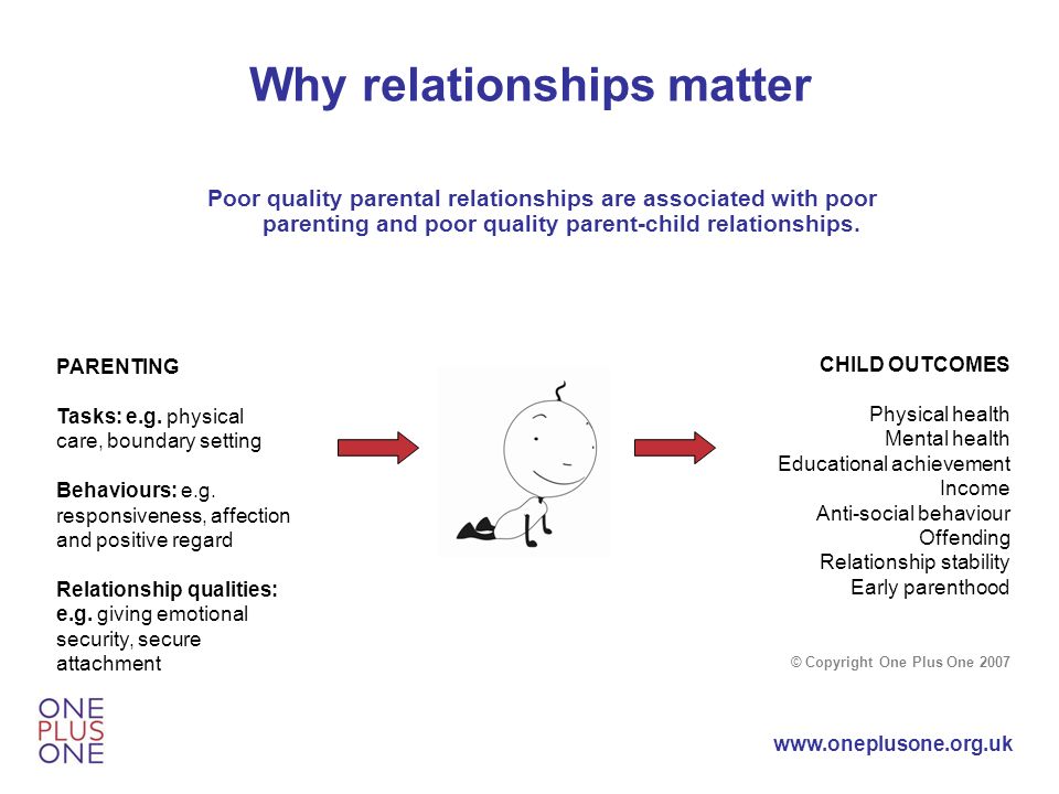 Why relationships matter Poor quality parental relationships are associated with poor parenting and poor quality parent-child relationships.