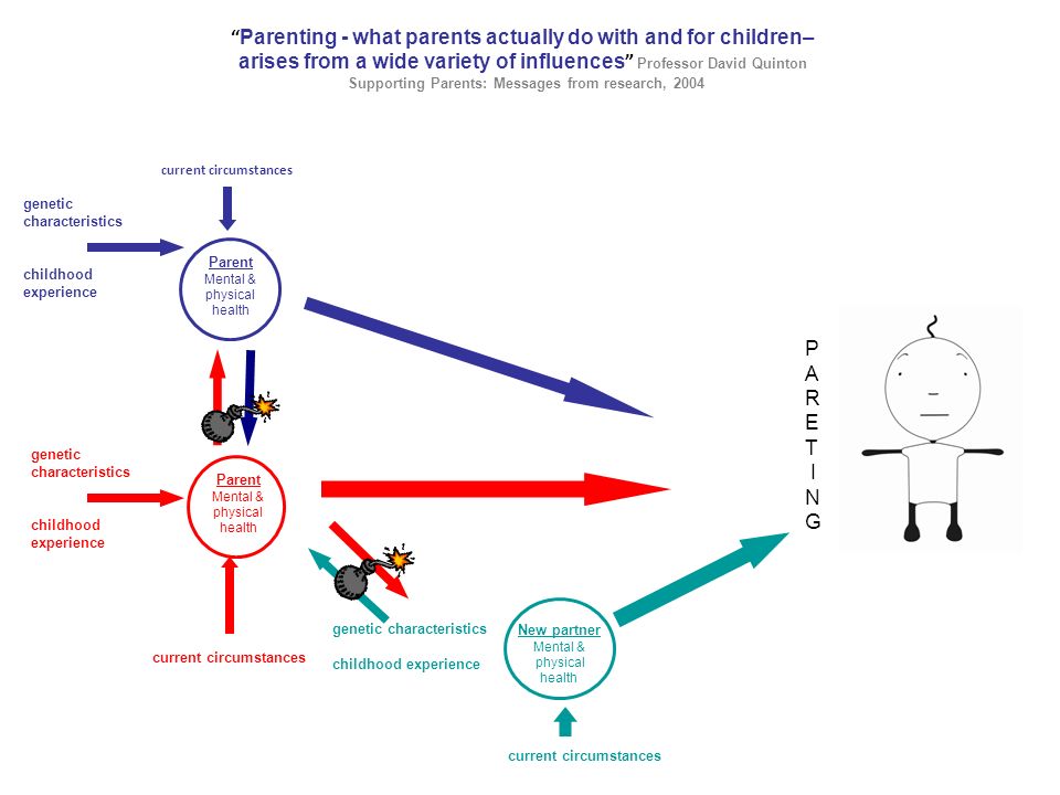 Parenting - what parents actually do with and for children– arises from a wide variety of influences Professor David Quinton Supporting Parents: Messages from research, 2004 P A R E T I N G Parent Mental & physical health genetic characteristics childhood experience current circumstances Parent Mental & physical health genetic characteristics childhood experience current circumstances New partner Mental & physical health genetic characteristics childhood experience current circumstances