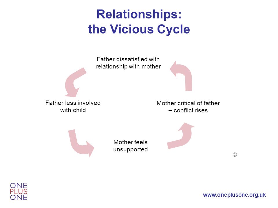 Relationships: the Vicious Cycle Father dissatisfied with relationship with mother Mother critical of father – conflict rises Mother feels unsupported Father less involved with child ©
