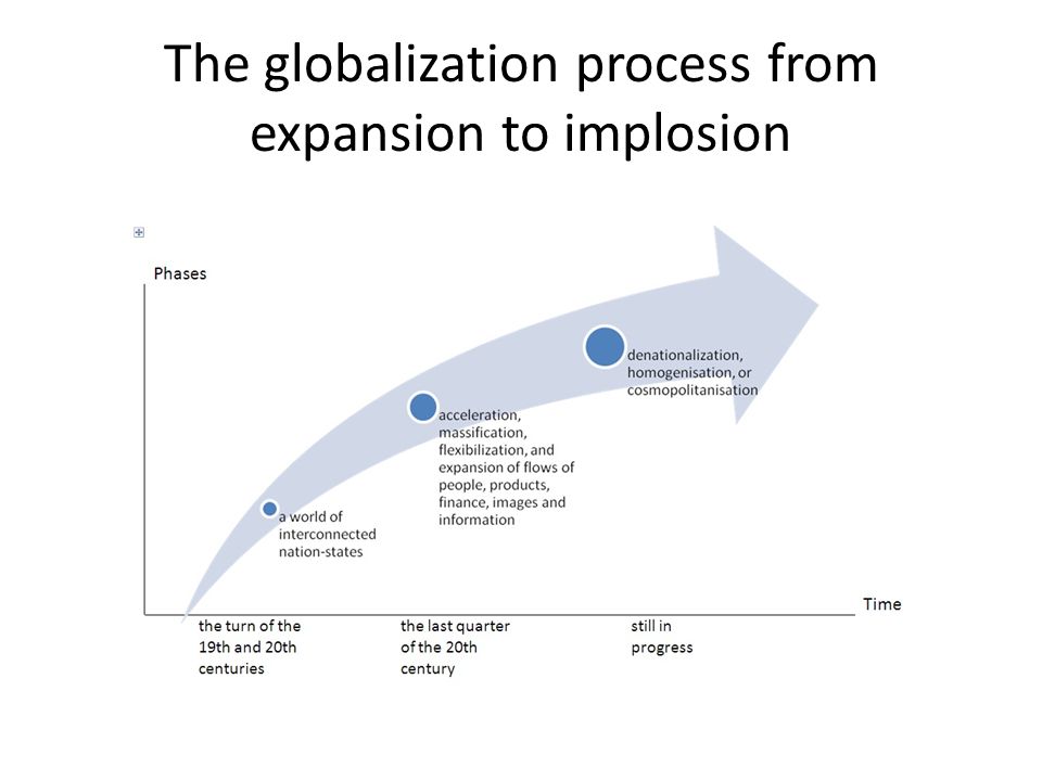 The globalization process from expansion to implosion