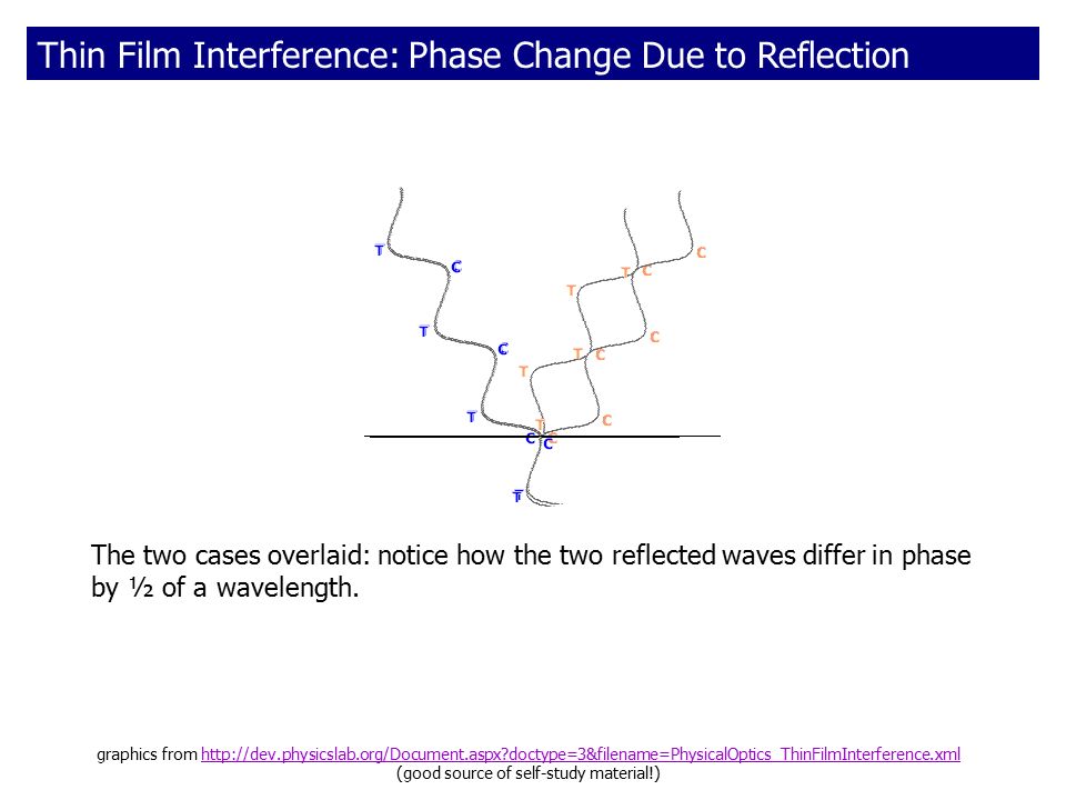 Thin Film Interference: Phase Change Due to Reflection graphics from   doctype=3&filename=PhysicalOptics_ThinFilmInterference.xmlhttp://dev.physicslab.org/Document.aspx doctype=3&filename=PhysicalOptics_ThinFilmInterference.xml (good source of self-study material!) The two cases overlaid: notice how the two reflected waves differ in phase by ½ of a wavelength.