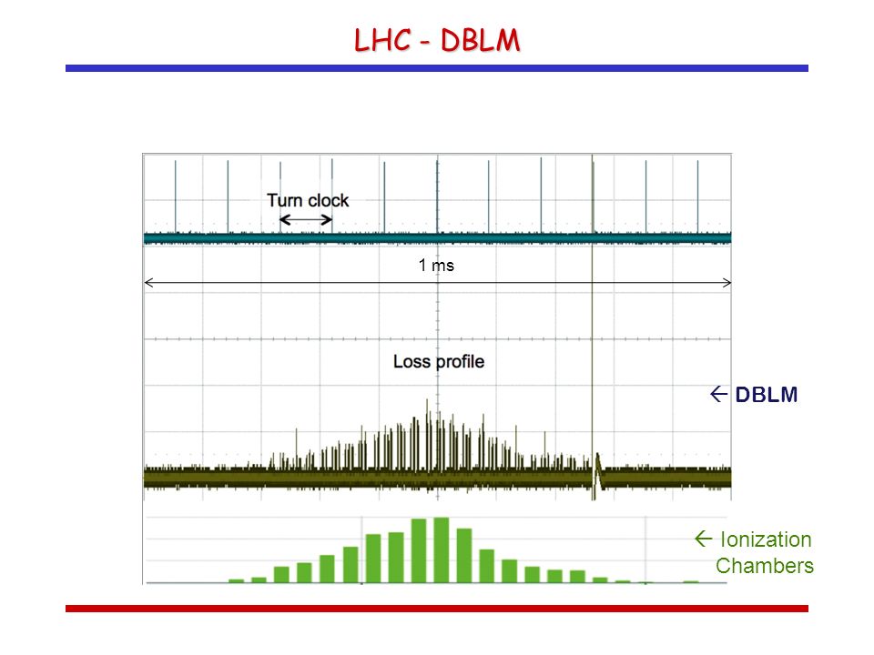 LHC - DBLM 1 ms  DBLM  Ionization Chambers