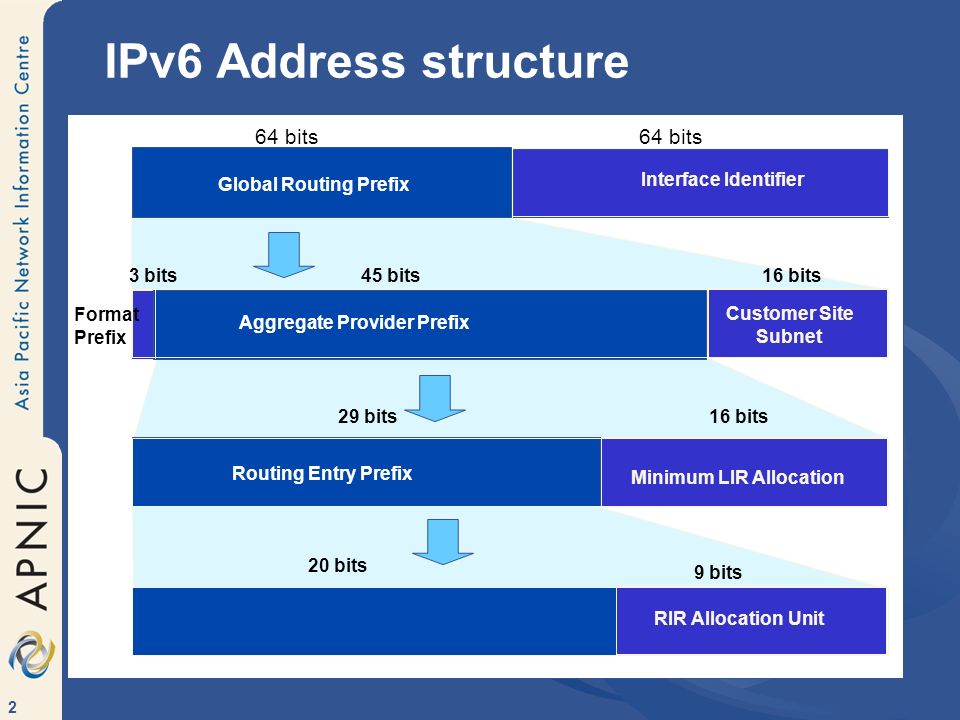 Структура ipv6 адреса. Строение ipv6. Формат ipv6. Ipv 6