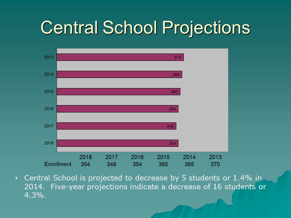 Central School Projections Central School is projected to decrease by 5 students or 1.4% in 2014.