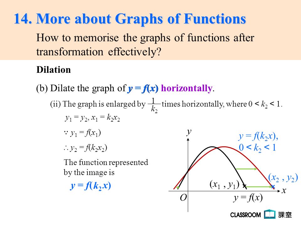 14 More About Graphs Of Functions Transformation Effectively How To Memorise The Graphs Of Functions After O Y X A Translate The Graph Of Y F X K Ppt Download