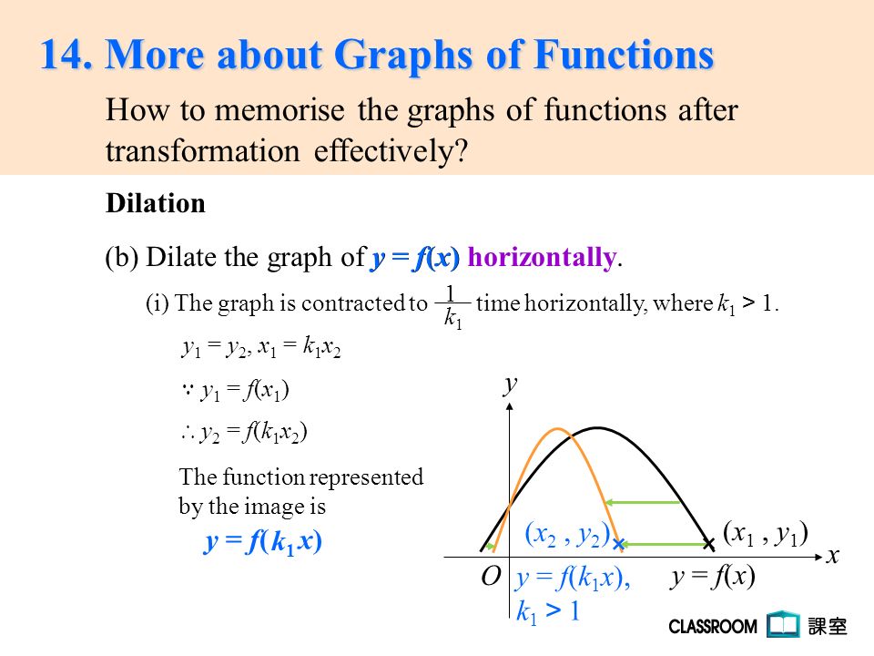 14 More About Graphs Of Functions Transformation Effectively How To Memorise The Graphs Of Functions After O Y X A Translate The Graph Of Y F X K Ppt Download