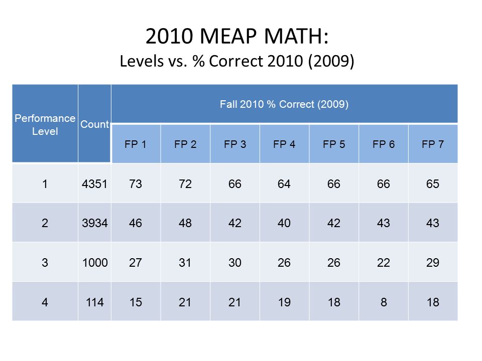 2010 MEAP MATH: Levels vs.