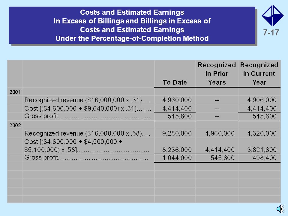 7-16 Costs and Estimated Earnings In Excess of Billings and Billings in Excess of Costs and Estimated Earnings Under the Percentage-of-Completion Method {