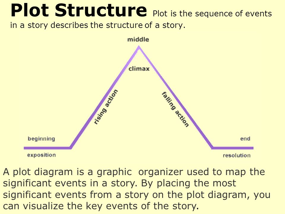 A plot diagram is a graphic organizer used to map the significant events in a story.