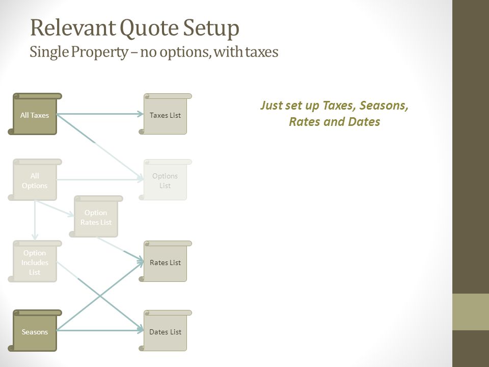 Relevant Quote Setup Single Property – no options, with taxes All Options All Taxes Option Includes List Option Rates List Seasons Taxes List Dates List Options List Rates List Just set up Taxes, Seasons, Rates and Dates