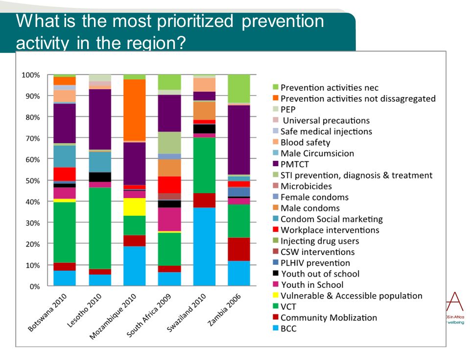 What is the most prioritized prevention activity in the region
