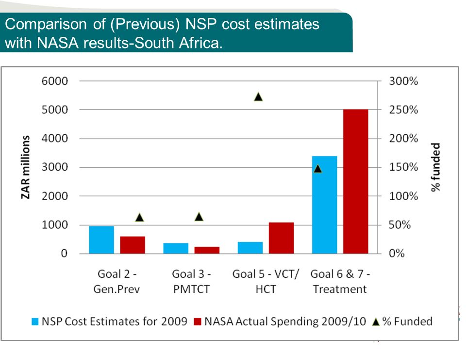 Comparison of (Previous) NSP cost estimates with NASA results-South Africa.