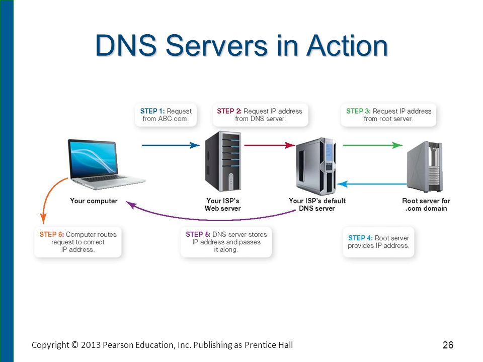 DNS Servers in Action Copyright © 2013 Pearson Education, Inc. Publishing as Prentice Hall26