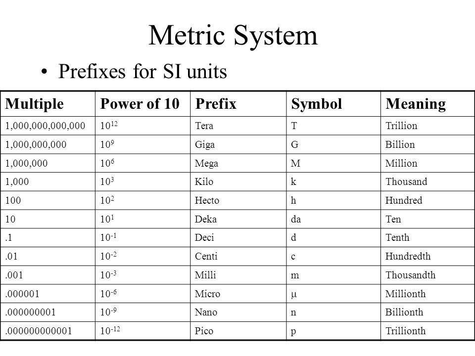 Unit metric. Metric System. Metric prefixes. Metric Units. Metric System of measurement.