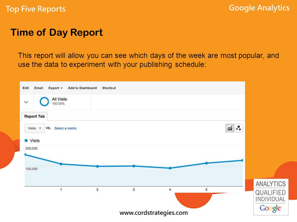 Time of Day Report This report will allow you can see which days of the week are most popular, and use the data to experiment with your publishing schedule: