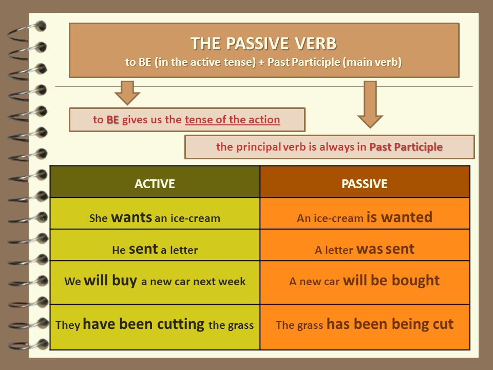 BE to BE gives us the tense of the action Past Participle the principal verb is always in Past Participle THE PASSIVE VERB to BE (in the active tense) + Past Participle (main verb) ACTIVEPASSIVE She wants an ice-creamAn ice-cream is wanted He sent a letterA letter was sent We will buy a new car next weekA new car will be bought They have been cutting the grassThe grass has been being cut