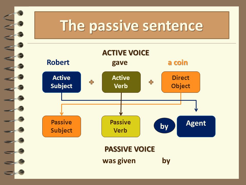 The passive sentence ACTIVE VOICE Active Subject Active Verb Direct Object Robertgave a coin by Passive Verb Passive Subject Agent PASSIVE VOICE was givenby