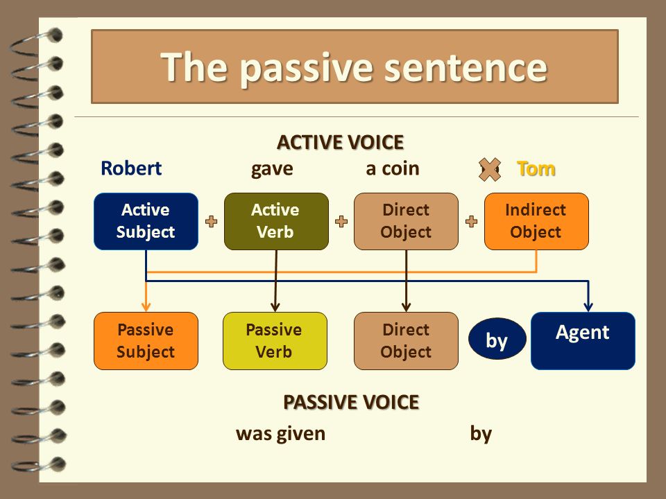 The passive sentence ACTIVE VOICE Active Subject Active Verb Direct Object Indirect Object Robertgavea coinTomto by Direct Object Passive Verb Passive Subject Agent PASSIVE VOICE was givenby