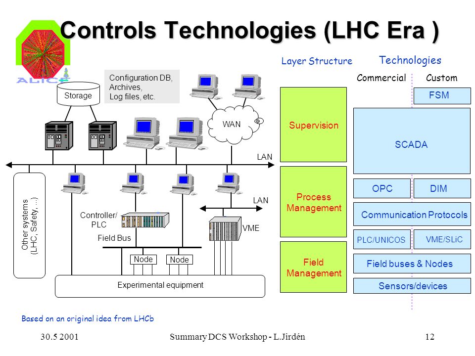 Summary DCS Workshop - L.Jirdén12 Controls Technologies (LHC Era )