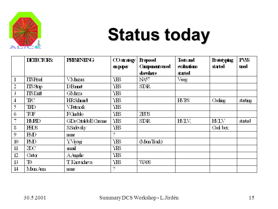 Summary DCS Workshop - L.Jirdén15 Status today Status today