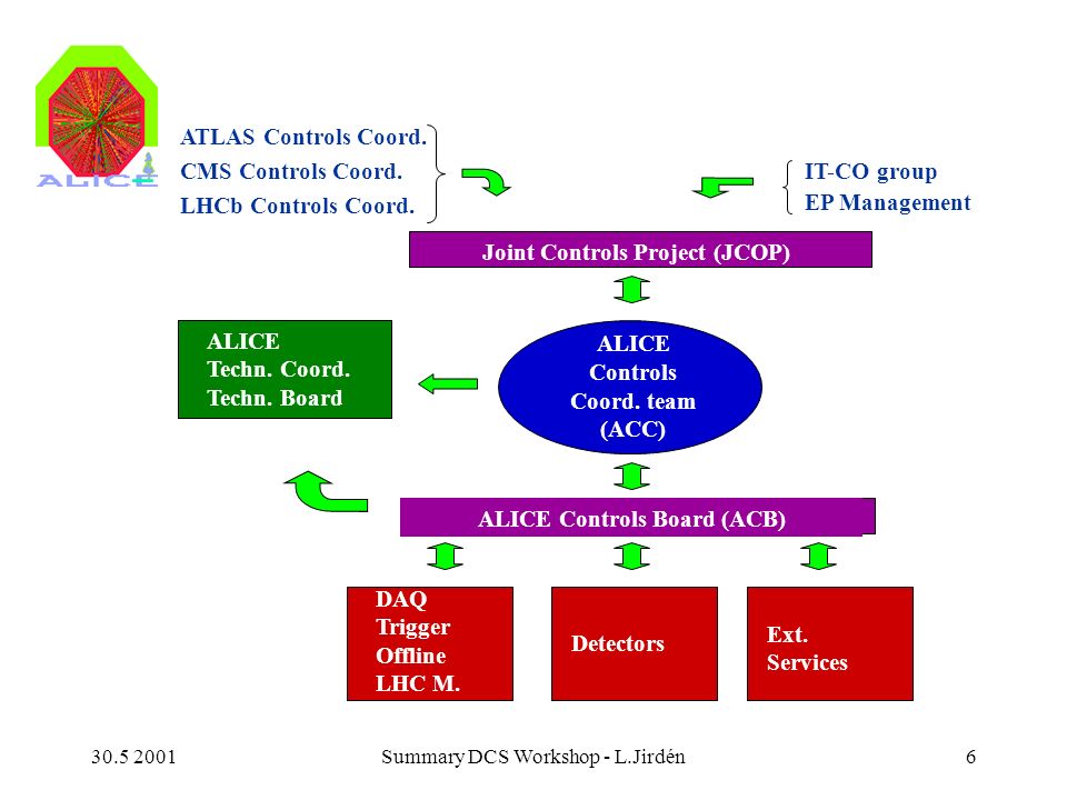 Summary DCS Workshop - L.Jirdén6 ALICE Controls Coord.