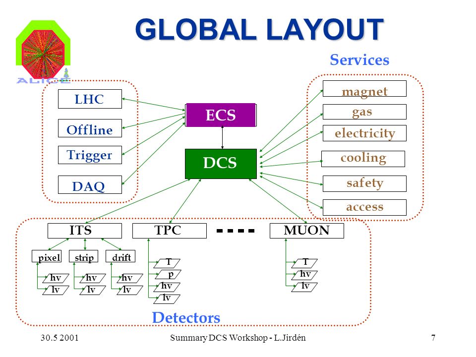 Summary DCS Workshop - L.Jirdén7 GLOBAL LAYOUT ITS hv lv p TT pixeldriftstrip TPCMUON safety access DAQ Trigger Offline LHC ECS DCS electricity magnet gas cooling Detectors Services