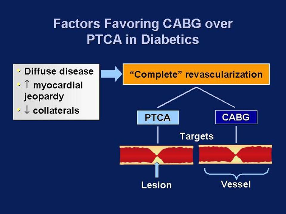 Results of Randomized Trials in Diabetics Diabetics  Increased early and late adverse events after both PTCA/CABG  Both approaches-suboptimal But CABG superior to PTCA ↑ restenosis ↓ complete revascularization ↑ disease progression Therapy directed to lesion vs.