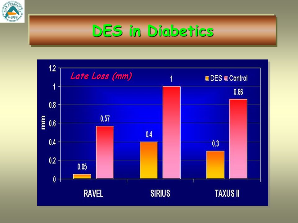Restenosis Rates in Diabetics