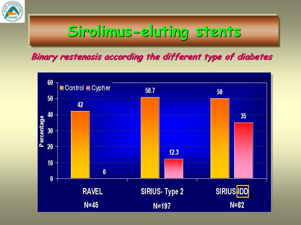 SIRIUS-Diabetic subgroup (279 pts)