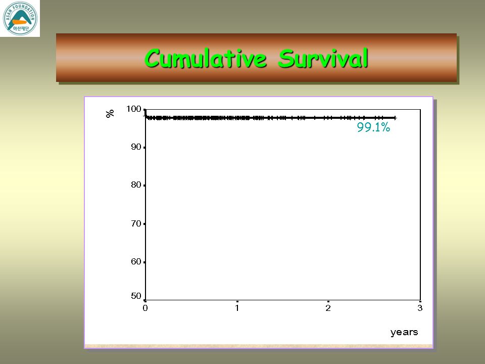 97.9% Reintervention free survival