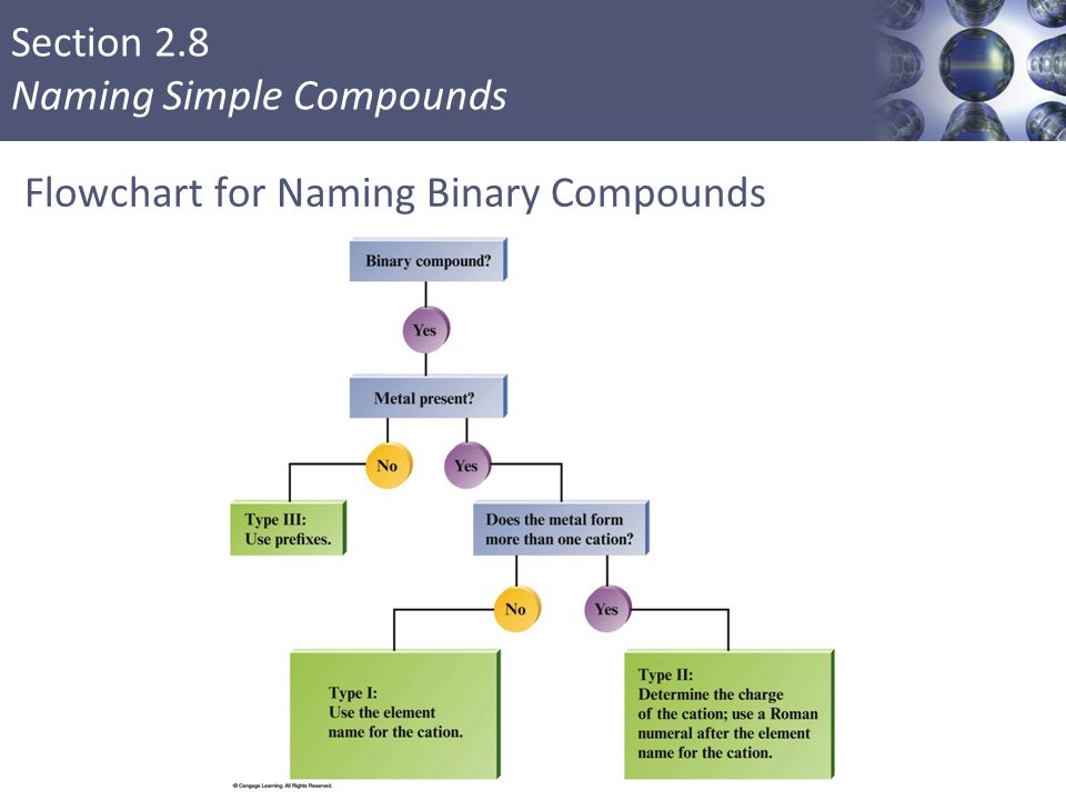 Section 2.8 Naming Simple Compounds Flowchart for Naming Binary Compounds 51