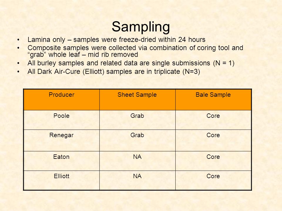 Sampling Lamina only – samples were freeze-dried within 24 hours Composite samples were collected via combination of coring tool and grab whole leaf – mid rib removed All burley samples and related data are single submissions (N = 1) All Dark Air-Cure (Elliott) samples are in triplicate (N=3) ProducerSheet SampleBale Sample PooleGrabCore RenegarGrabCore EatonNACore ElliottNACore