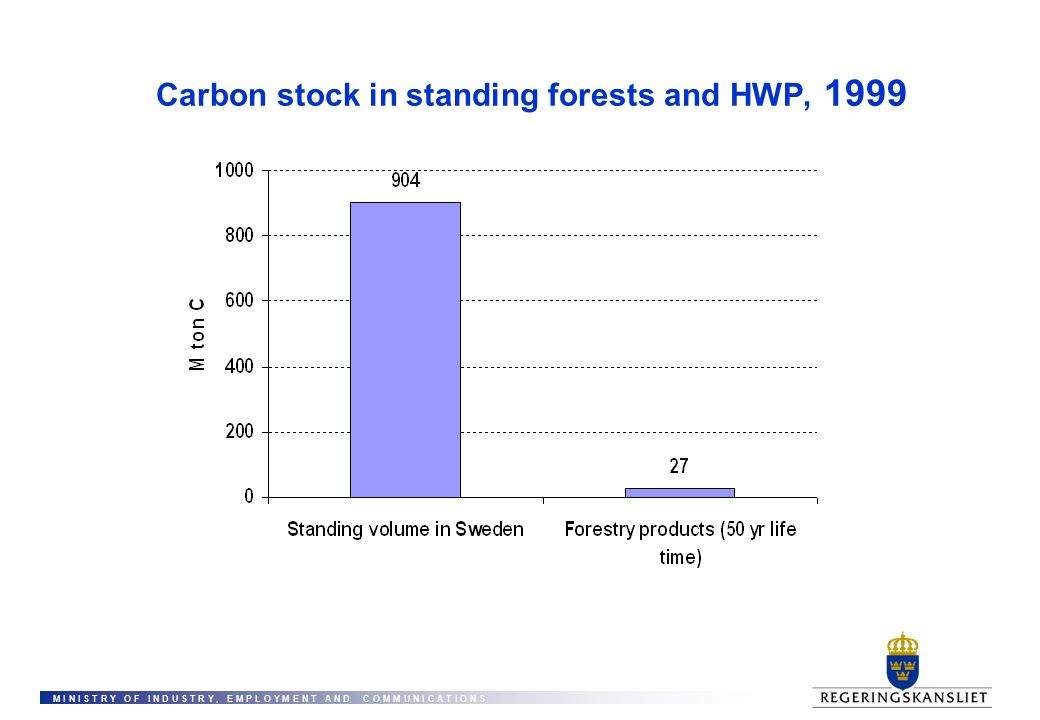 M I N I S T R Y O F I N D U S T R Y, E M P L O Y M E N T A N D C O M M U N I C A T I O N S Carbon stock in standing forests and HWP, 1999