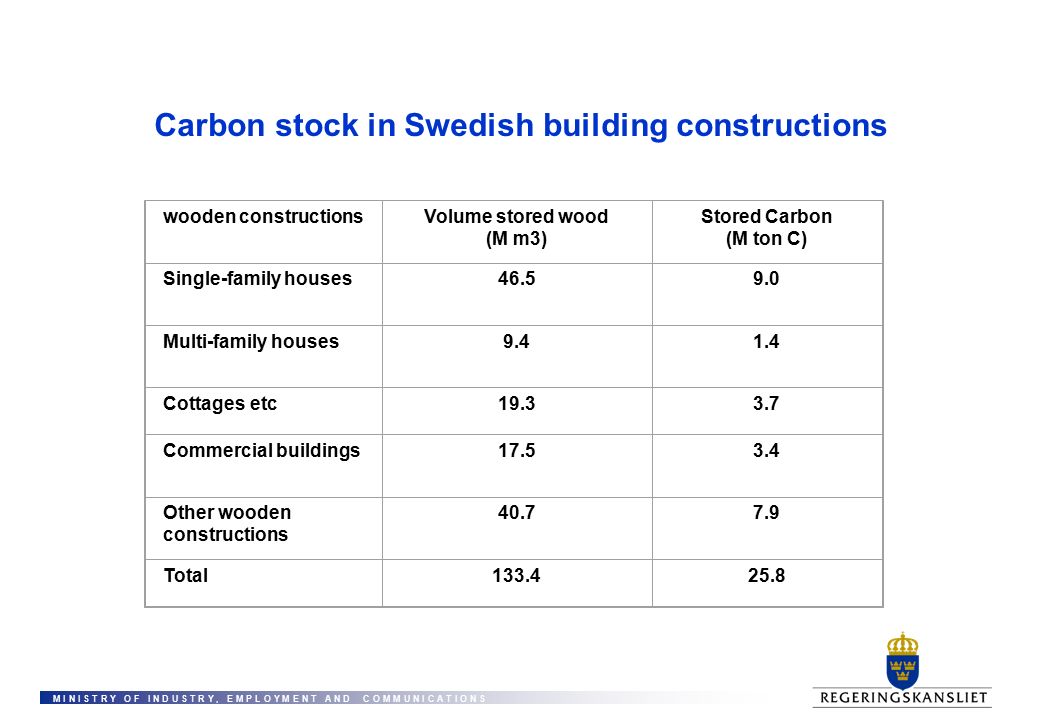 M I N I S T R Y O F I N D U S T R Y, E M P L O Y M E N T A N D C O M M U N I C A T I O N S Carbon stock in Swedish building constructions wooden constructionsVolume stored wood (M m3) Stored Carbon (M ton C) Single-family houses Multi-family houses Cottages etc Commercial buildings Other wooden constructions Total