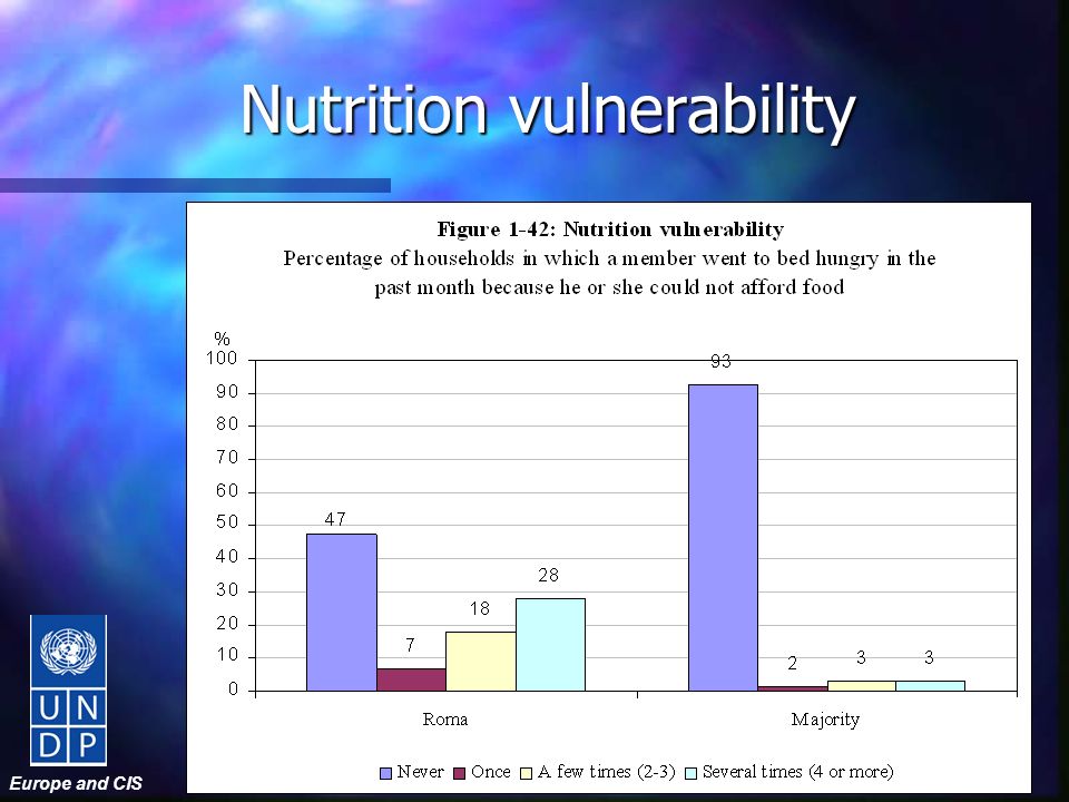Nutrition vulnerability