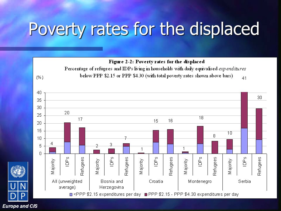 Europe and CIS Poverty rates for the displaced