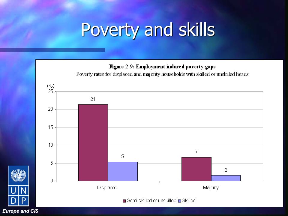 Europe and CIS Poverty and skills