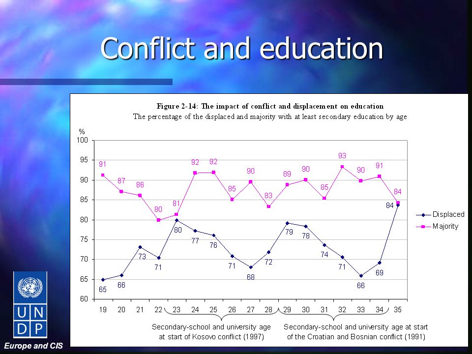 Europe and CIS Conflict and education