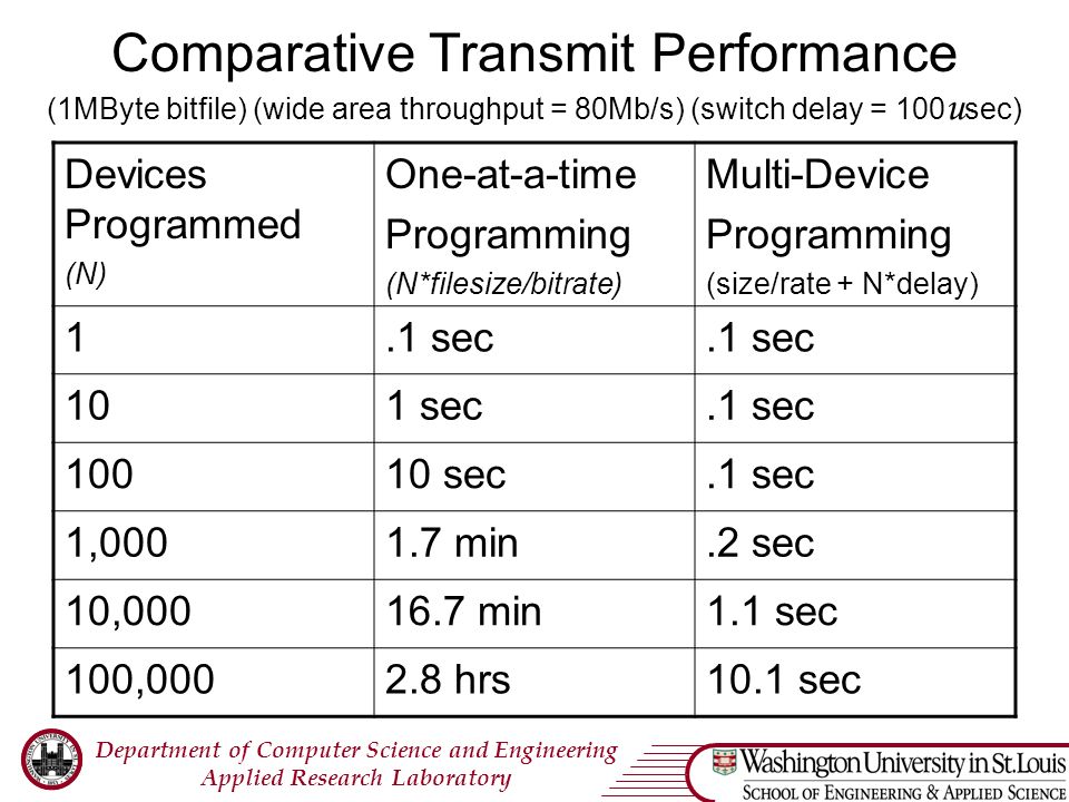 Department of Computer Science and Engineering Applied Research Laboratory Comparative Transmit Performance (1MByte bitfile) (wide area throughput = 80Mb/s) (switch delay = 100 u sec) Devices Programmed (N) One-at-a-time Programming (N*filesize/bitrate) Multi-Device Programming (size/rate + N*delay) 1.1 sec 101 sec.1 sec sec.1 sec 1, min.2 sec 10, min1.1 sec 100, hrs10.1 sec
