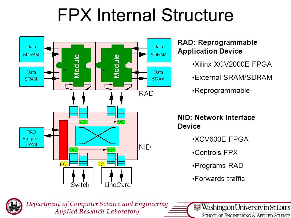 Department of Computer Science and Engineering Applied Research Laboratory FPX Internal Structure RAD: Reprogrammable Application Device Xilinx XCV2000E FPGA External SRAM/SDRAM Reprogrammable NID: Network Interface Device XCV600E FPGA Controls FPX Programs RAD Forwards traffic